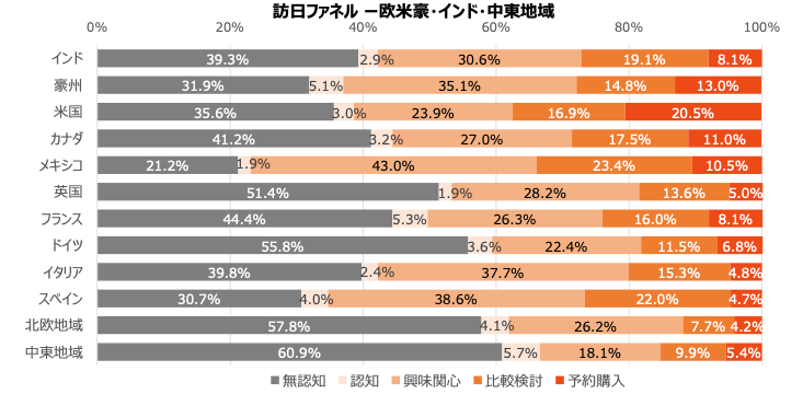 訪日旅行者の認知行動ステージを示した「訪日ファネル」