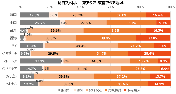 訪日旅行者の認知行動ステージを示した「訪日ファネル」