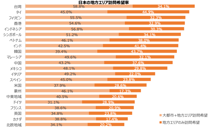 日本の地方エリア訪問希望率