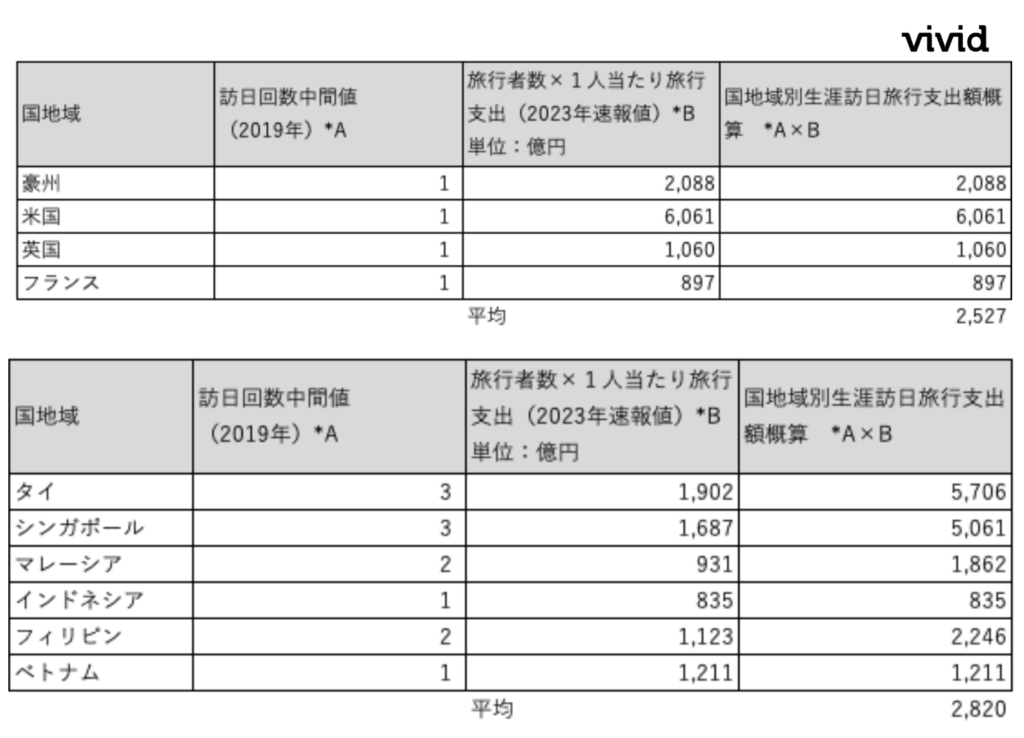 訪日滞在中の消費額を比較