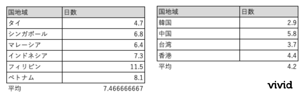 2019年の国別の訪日滞在日数のデータ