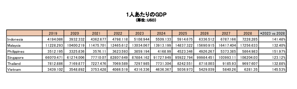 1人あたりのGDP成長率を表したグラフ