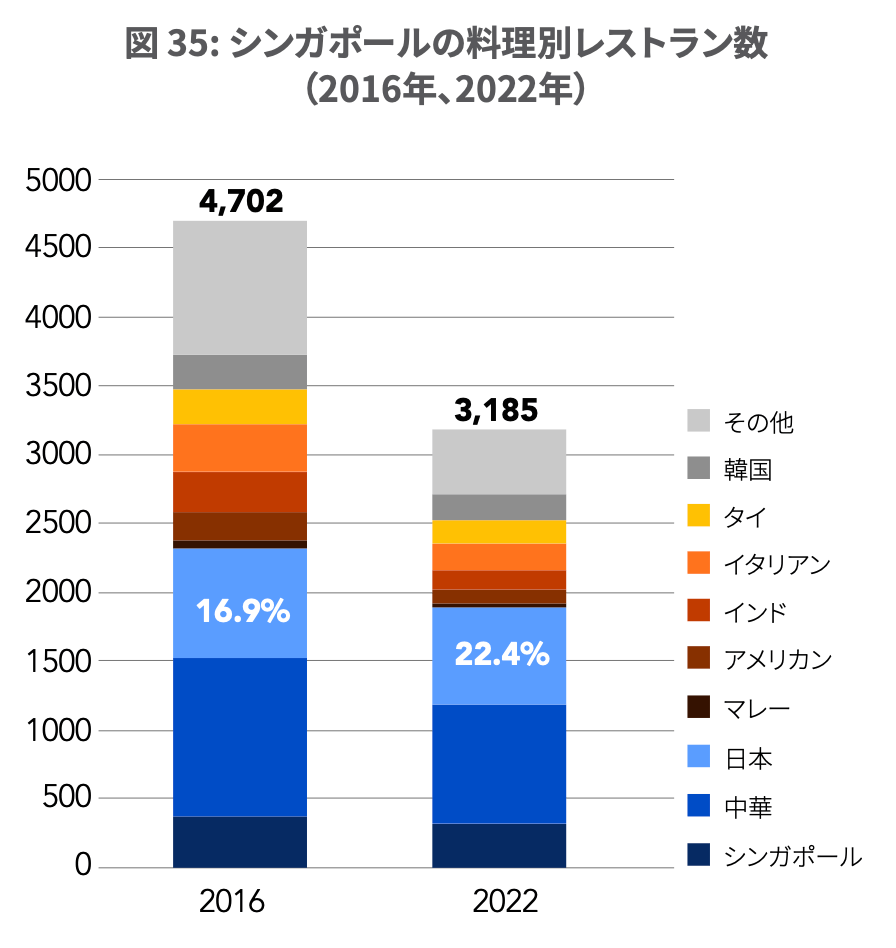 シンガポールにおけるレストラン数