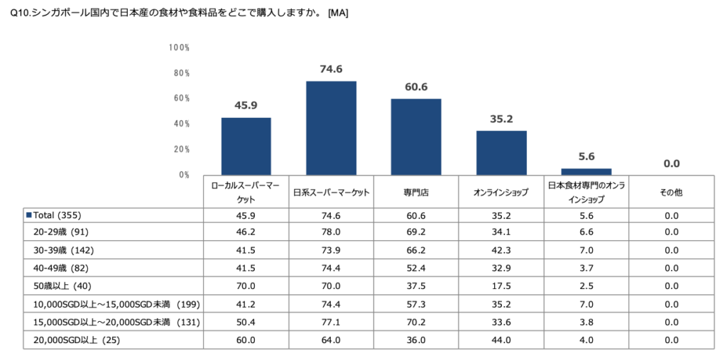 日本産食材の購入元
