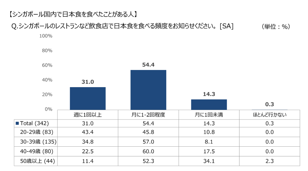 日本食レストランに行く頻度